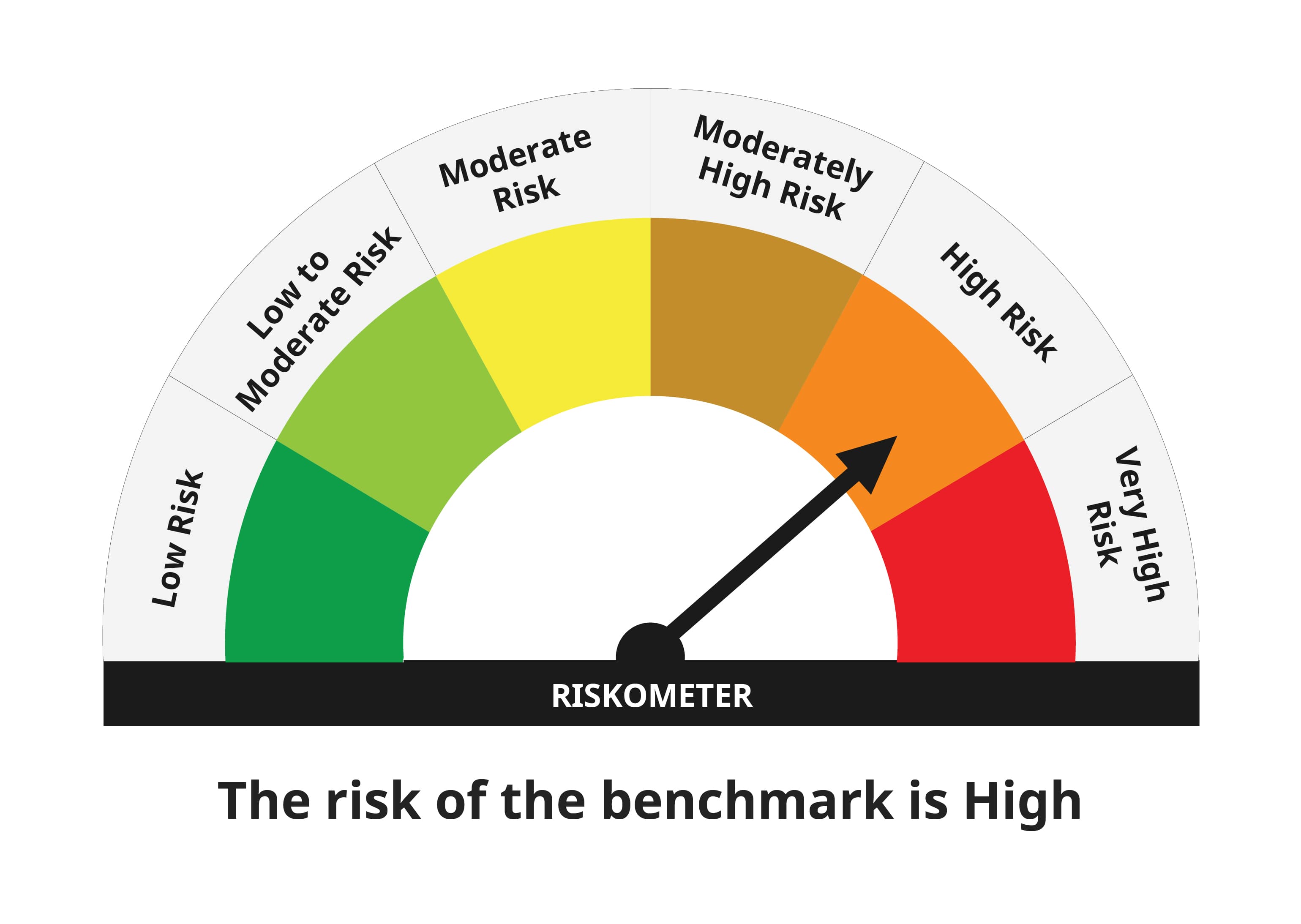 Benchmark Riskometer indicating High risk