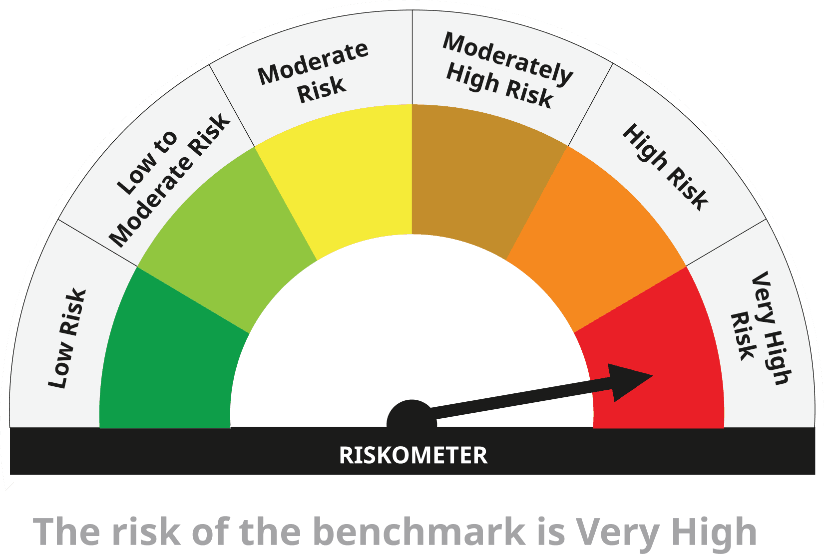 Benchmark Riskometer