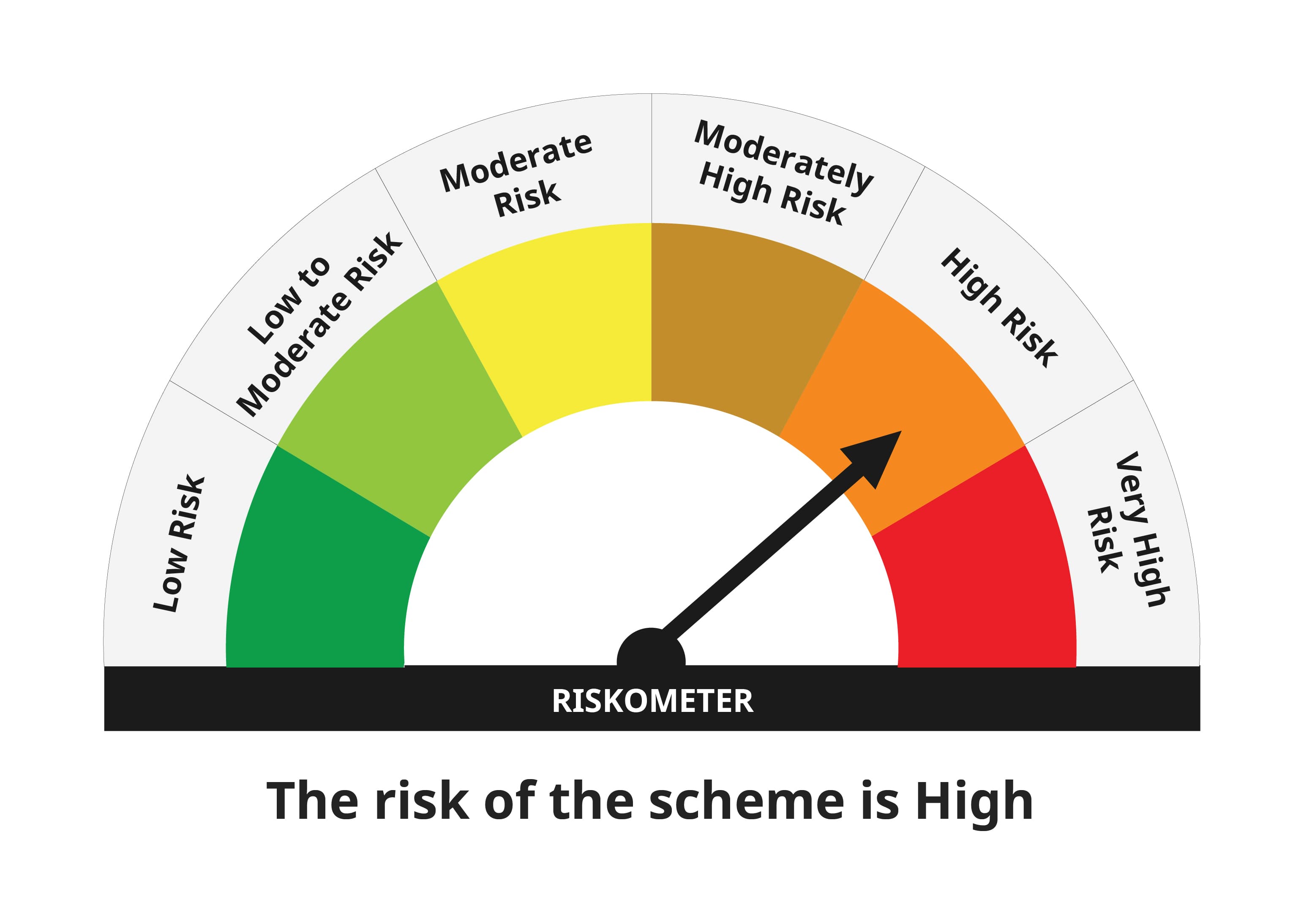 Scheme Riskometer indicating High risk