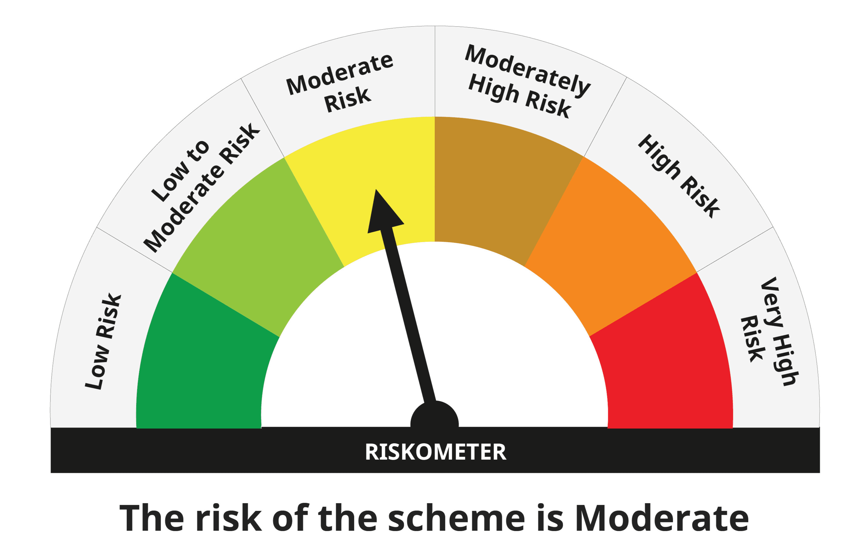 Scheme Riskometer